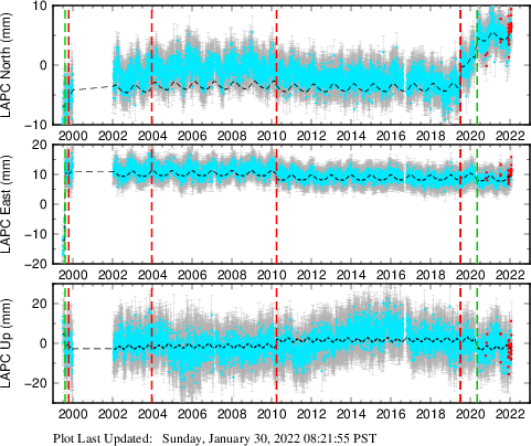 Plot showing NA-fixed data (All data)