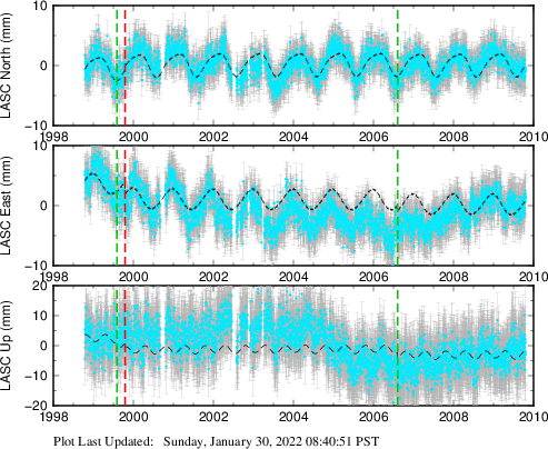 Plot showing ITRF2008 data (All data)