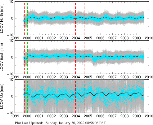 Plot showing Filtered data (All data)