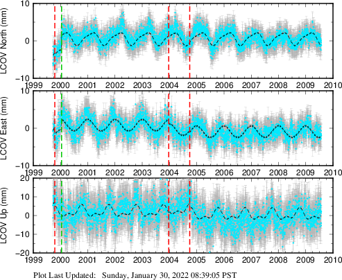 Plot showing ITRF2008 data (All data)
