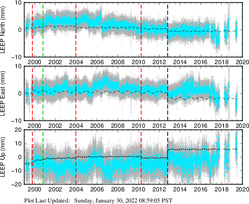 Plot showing Filtered data (All data)