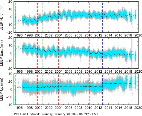 Plot showing ITRF2008 data (All data)