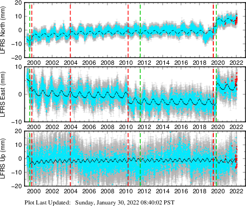 Plot showing ITRF2008 data (All data)