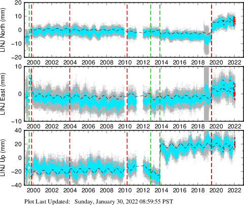 Plot showing Filtered data (All data)