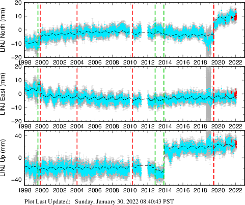 Plot showing ITRF2008 data (All data)