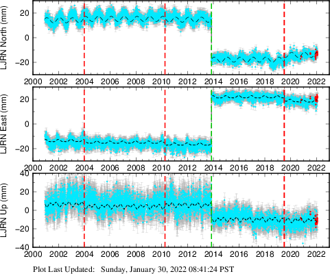 Plot showing ITRF2008 data (All data)