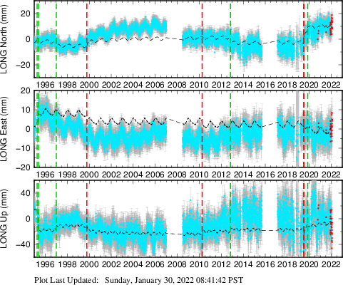 Plot showing ITRF2008 data (All data)