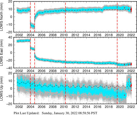 Plot showing Filtered data (All data)