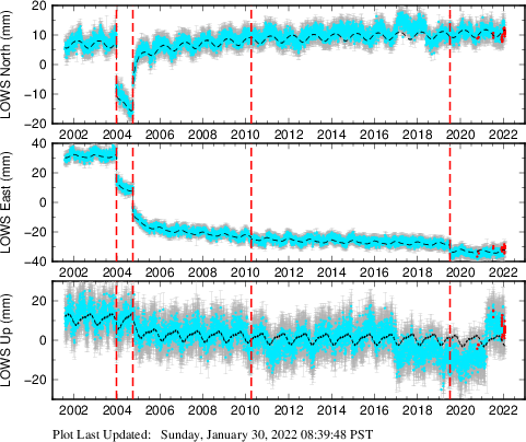 Plot showing ITRF2008 data (All data)
