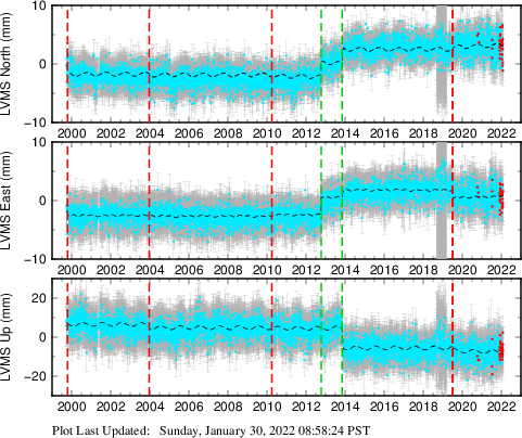 Plot showing Filtered data (All data)