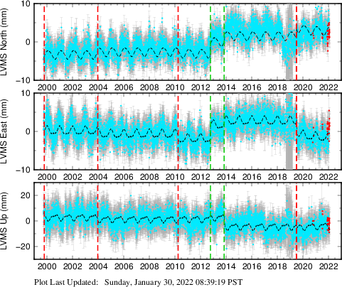 Plot showing ITRF2008 data (All data)