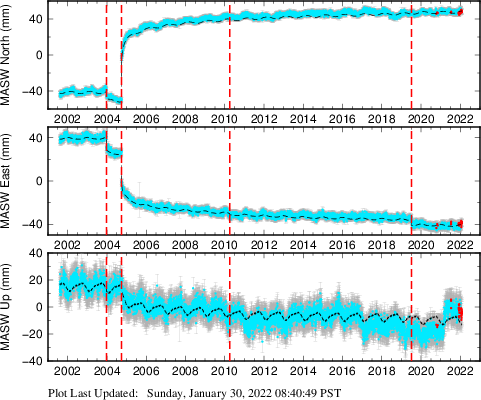 Plot showing ITRF2008 data (All data)