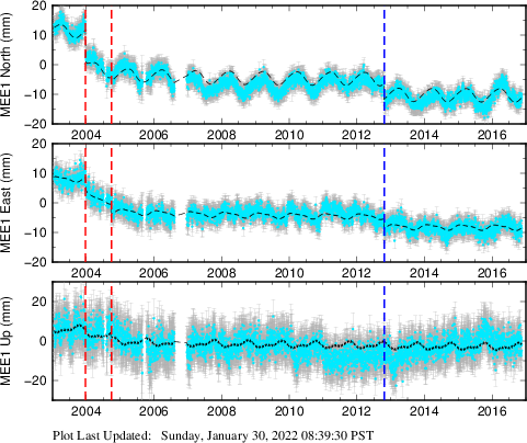 Plot showing ITRF2008 data (All data)