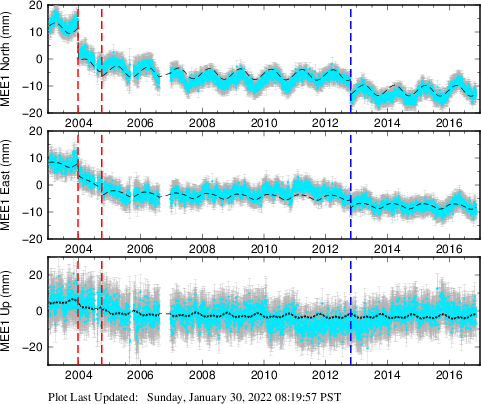 Plot showing NA-fixed data (All data)
