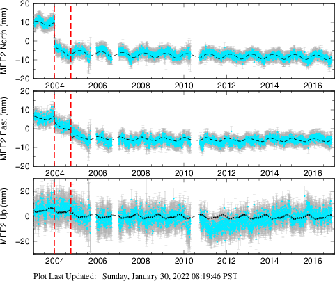 Plot showing NA-fixed data (All data)
