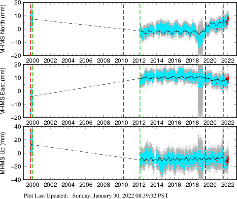 Plot showing ITRF2008 data (All data)