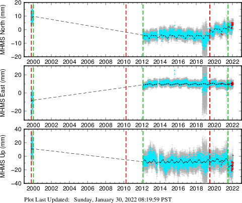 Plot showing NA-fixed data (All data)