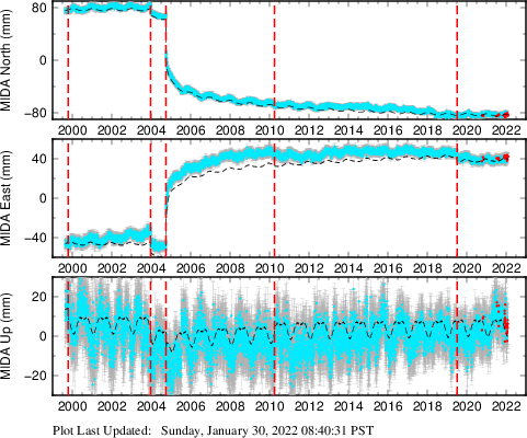 Plot showing ITRF2008 data (All data)