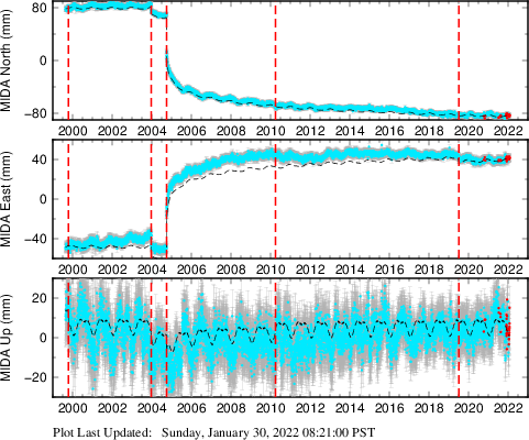 Plot showing NA-fixed data (All data)