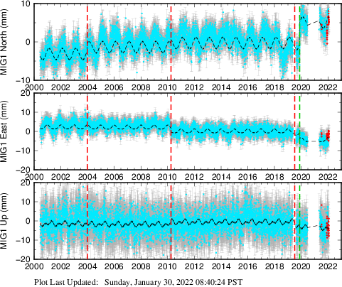 Plot showing ITRF2008 data (All data)