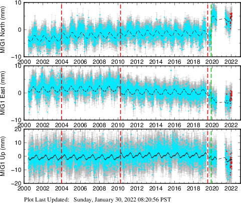 Plot showing NA-fixed data (All data)