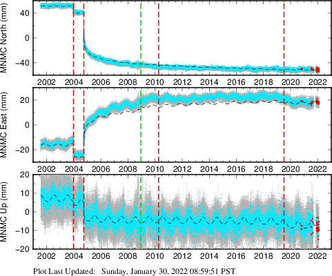 Plot showing Filtered data (All data)