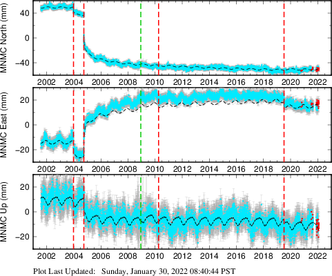 Plot showing ITRF2008 data (All data)