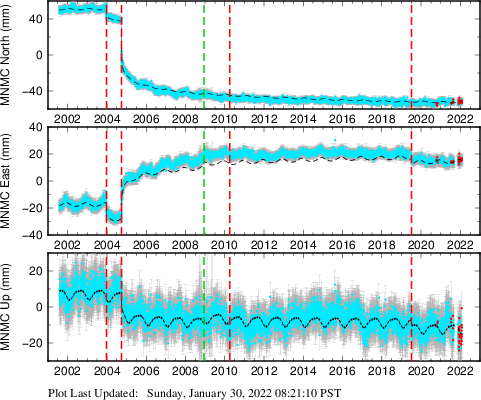 Plot showing NA-fixed data (All data)