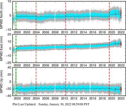 Plot showing Filtered data (All data)