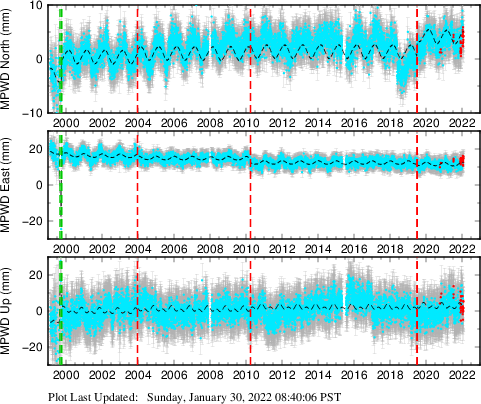Plot showing ITRF2008 data (All data)
