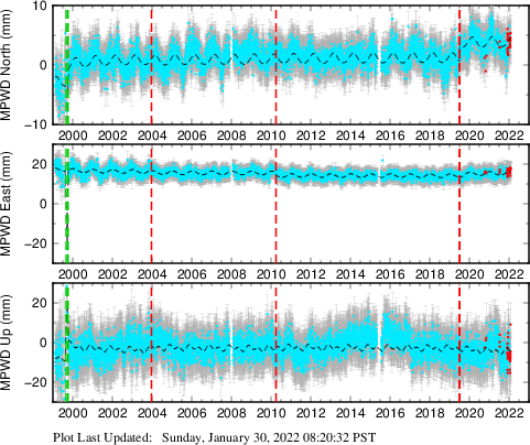 Plot showing NA-fixed data (All data)