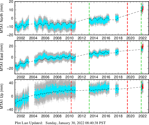 Plot showing ITRF2008 data (All data)