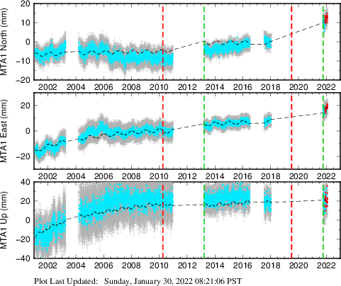 Plot showing NA-fixed data (All data)