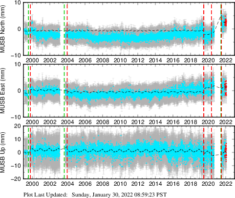 Plot showing Filtered data (All data)