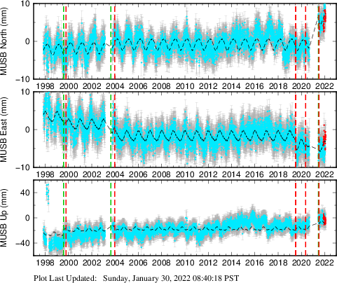 Plot showing ITRF2008 data (All data)