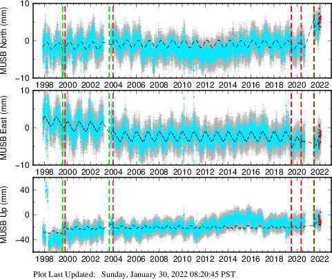 Plot showing NA-fixed data (All data)
