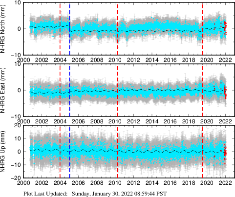 Plot showing Filtered data (All data)