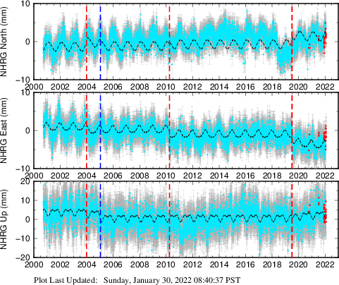 Plot showing ITRF2008 data (All data)