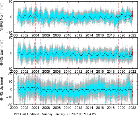 Plot showing NA-fixed data (All data)