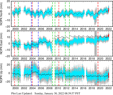 Plot showing ITRF2008 data (All data)