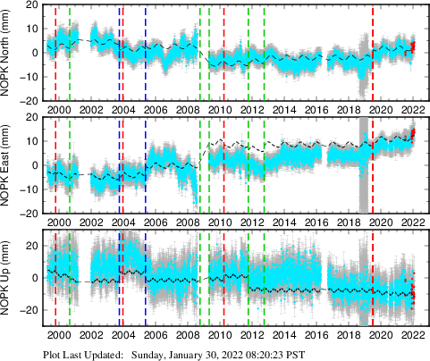 Plot showing NA-fixed data (All data)