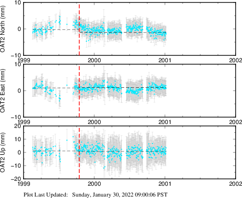 Plot showing Filtered data (All data)