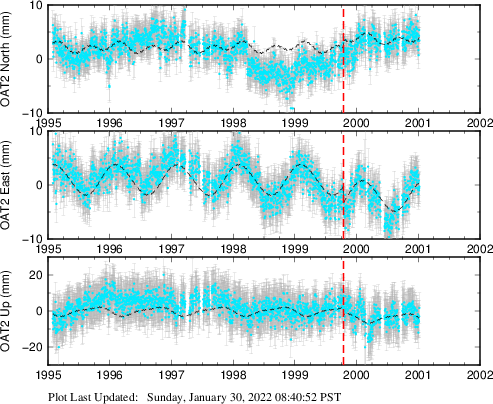 Plot showing ITRF2008 data (All data)