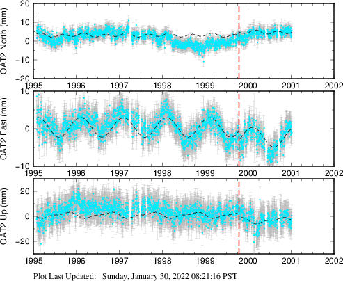 Plot showing NA-fixed data (All data)