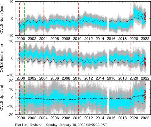 Plot showing Filtered data (All data)