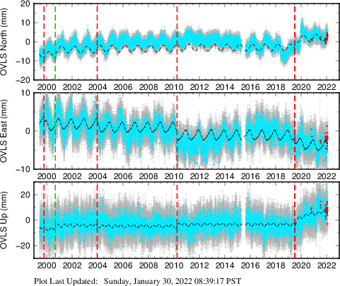 Plot showing ITRF2008 data (All data)