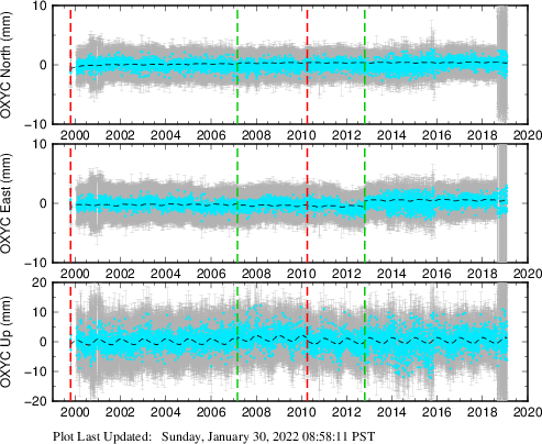 Plot showing Filtered data (All data)