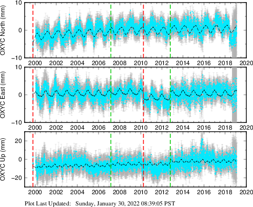 Plot showing ITRF2008 data (All data)