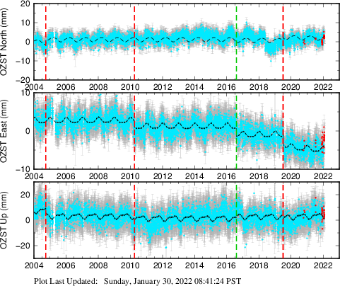 Plot showing ITRF2008 data (All data)