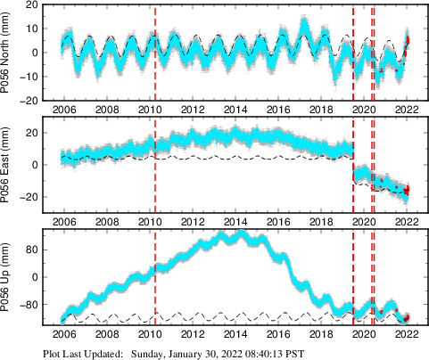 Plot showing ITRF2008 data (All data)